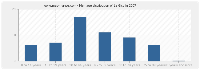 Men age distribution of Le Gicq in 2007